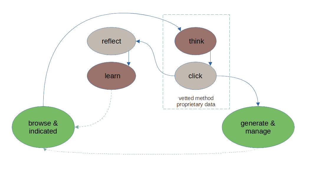 Comparison of career profile methods